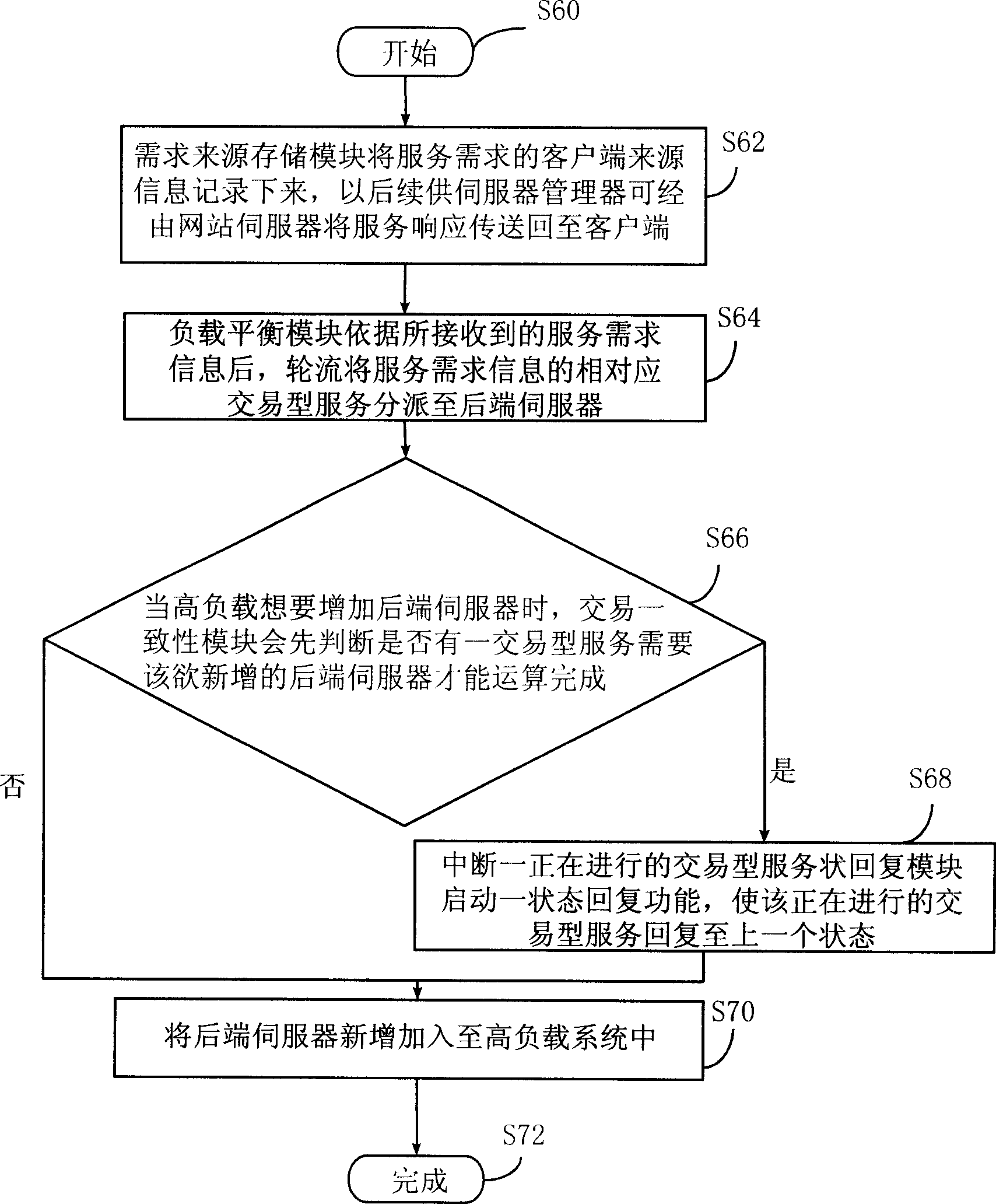High-load system and service process for achieving the demand