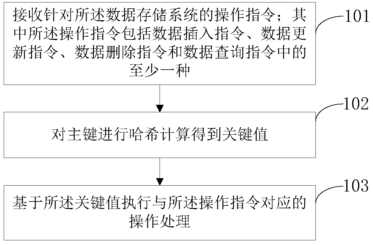 Operation method, device and mobile terminal of a data storage system