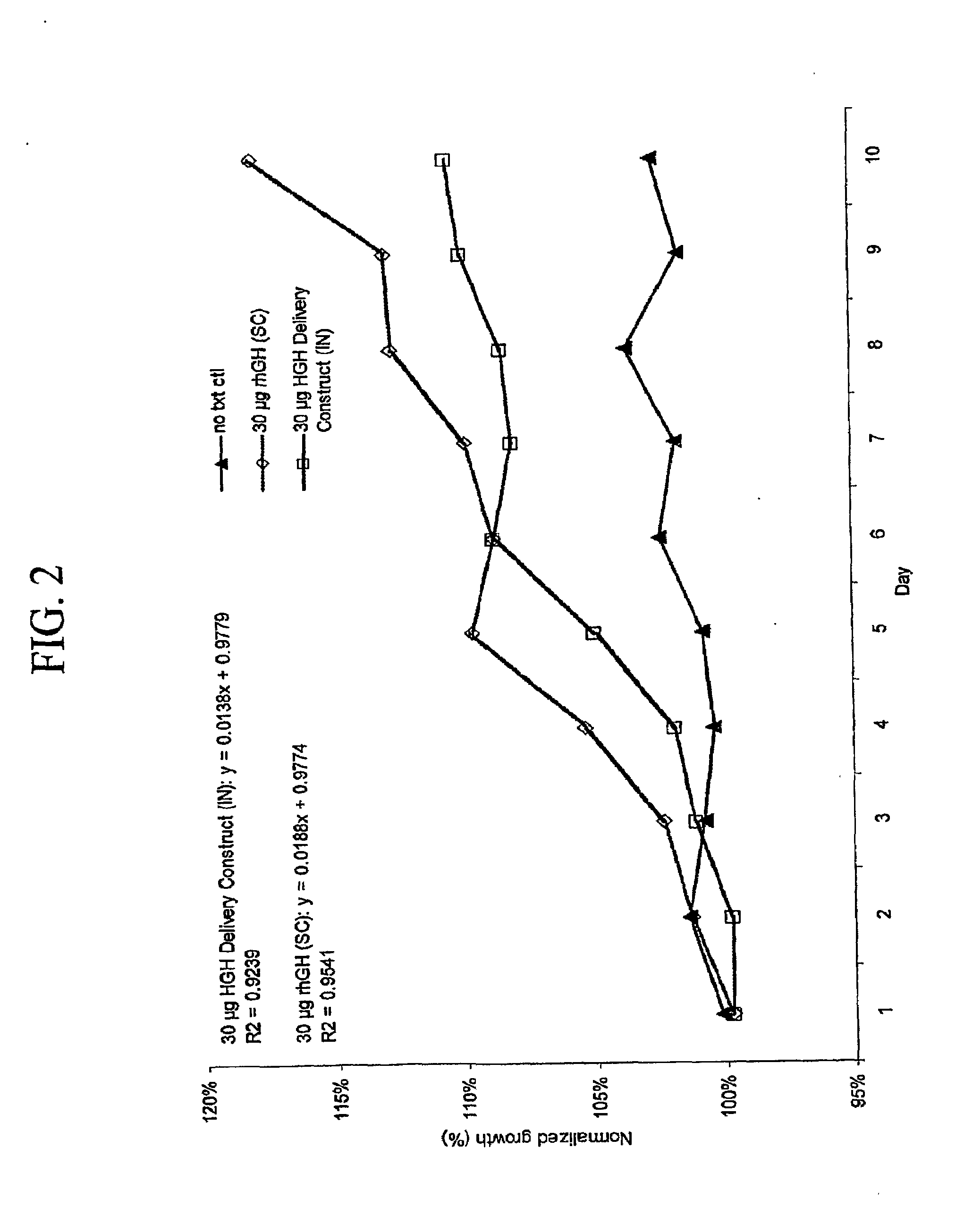 Methods for increasing the size of animals using needleless delivery constructs