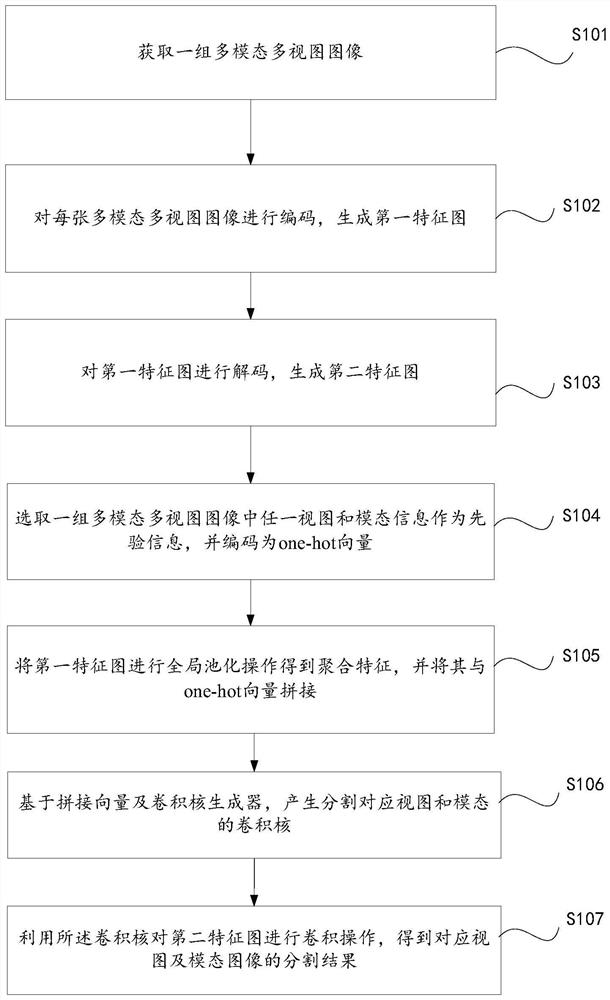 Multi-view and multi-mode image segmentation method and system