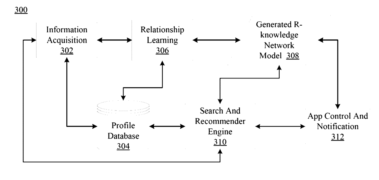 Heterogenous network (r-knowledge) for bridging users and apps via relationship learning