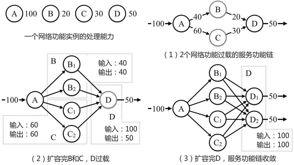 Network function rapid capacity expansion method based on software-defined network