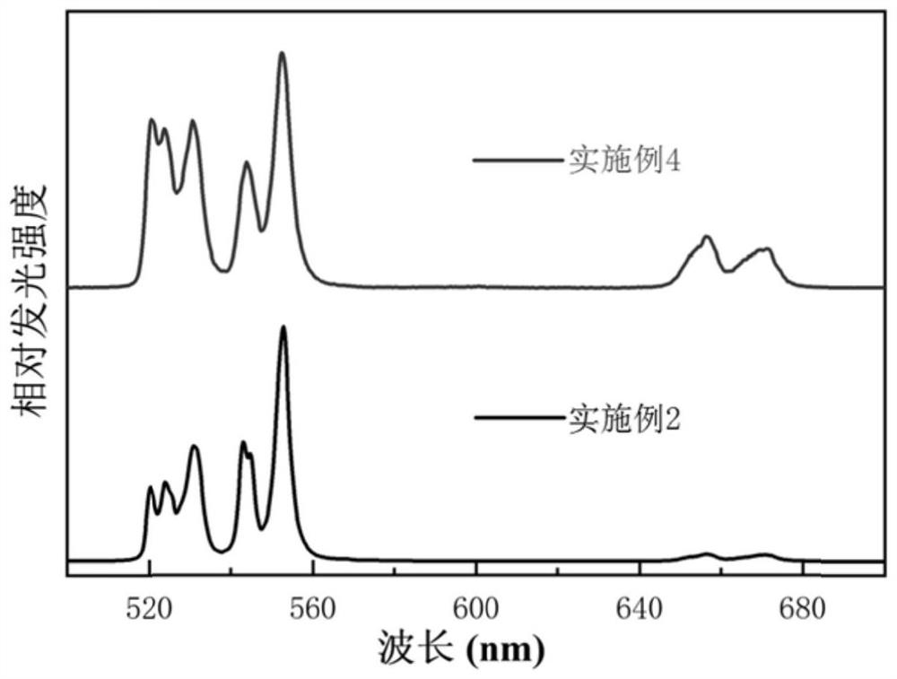 A tungstate-based photothermal conversion temperature measurement material and its preparation method and application