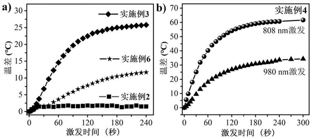 A tungstate-based photothermal conversion temperature measurement material and its preparation method and application