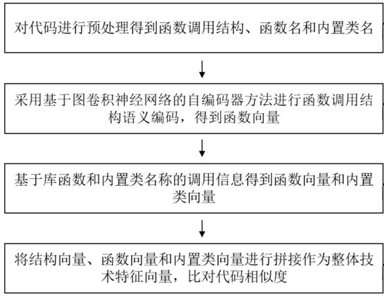 Source code comparison method and system oriented to technical features and program product