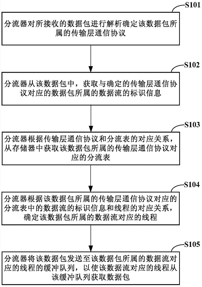 Data distribution method and distributor