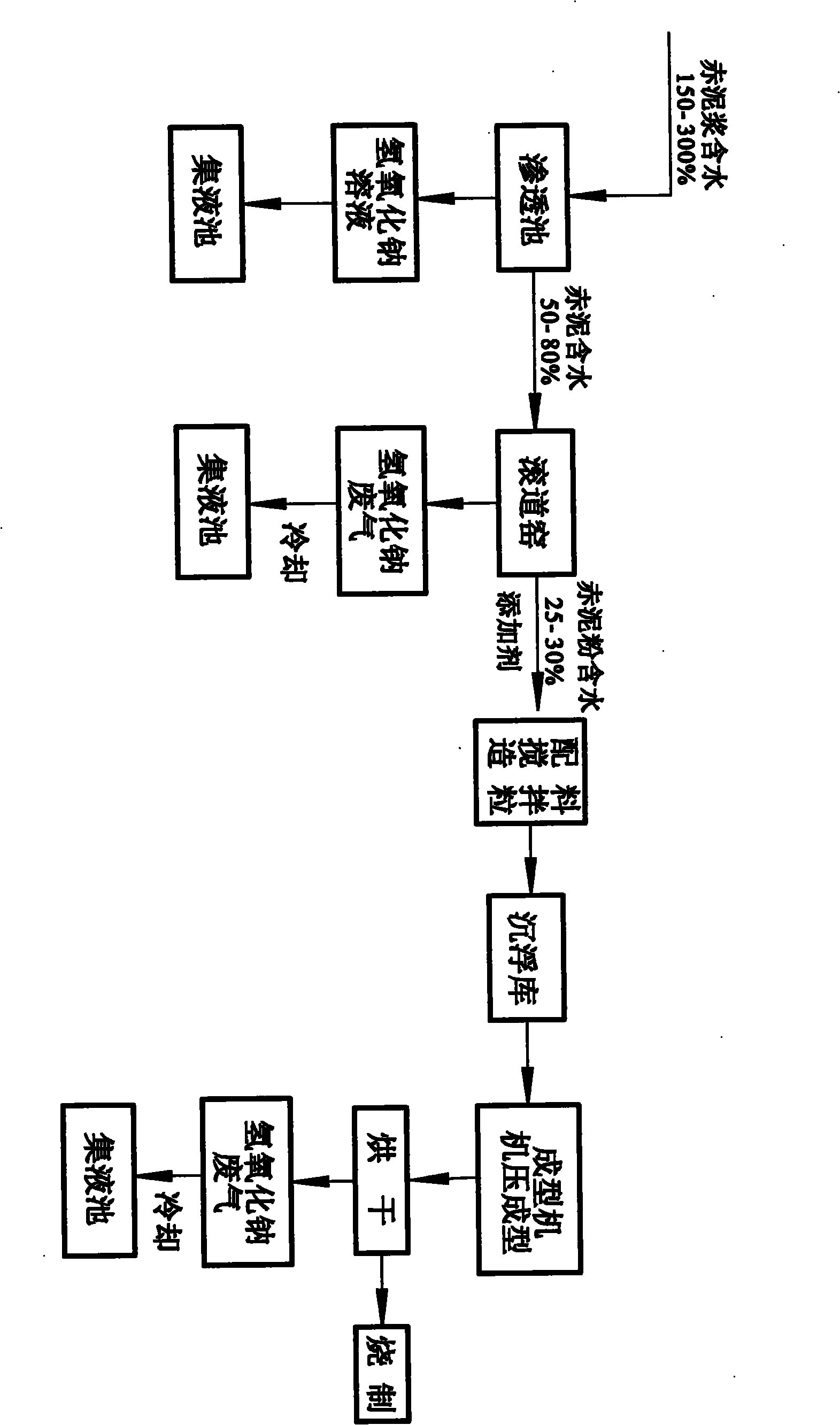 Treatment method for recycling waste red mud residues