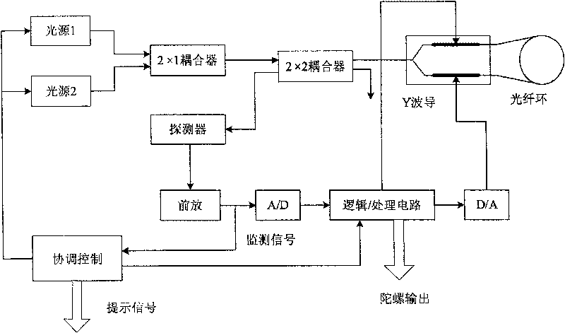 Multi-light source active anti-radiation device for optical fiber gyro