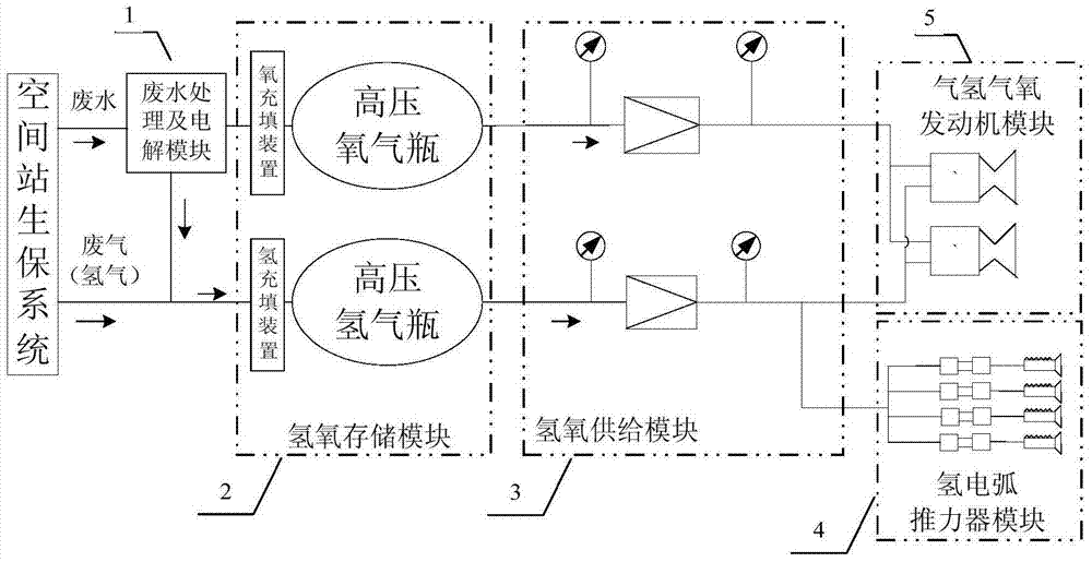 Space station water-based propulsion system based on hydrogen arc thruster and hydrogen-oxygen engine