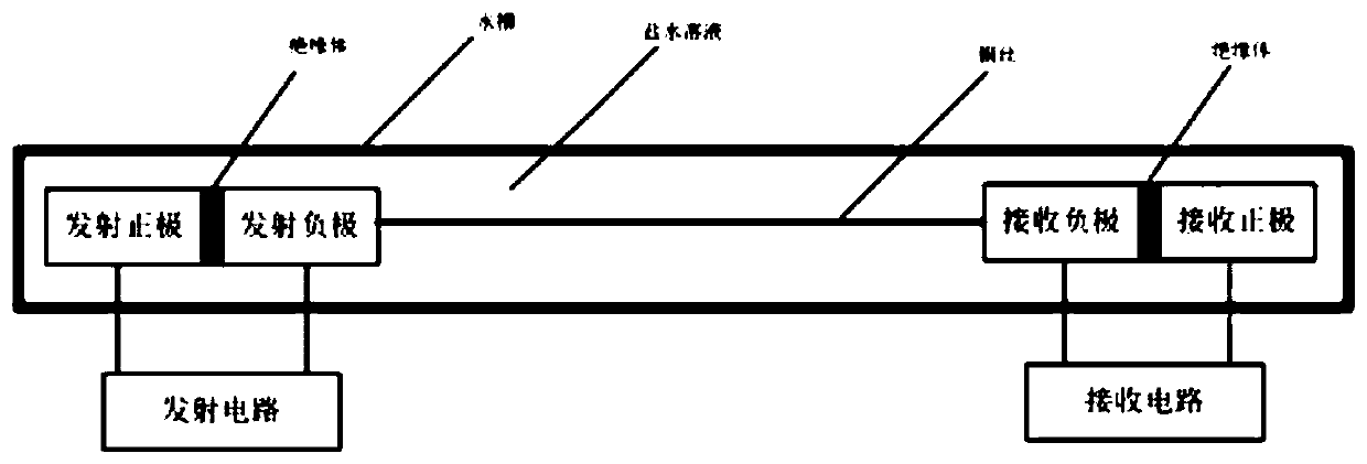 Calibration method based on electric field theory for near-drill wireless short transmission ground environment