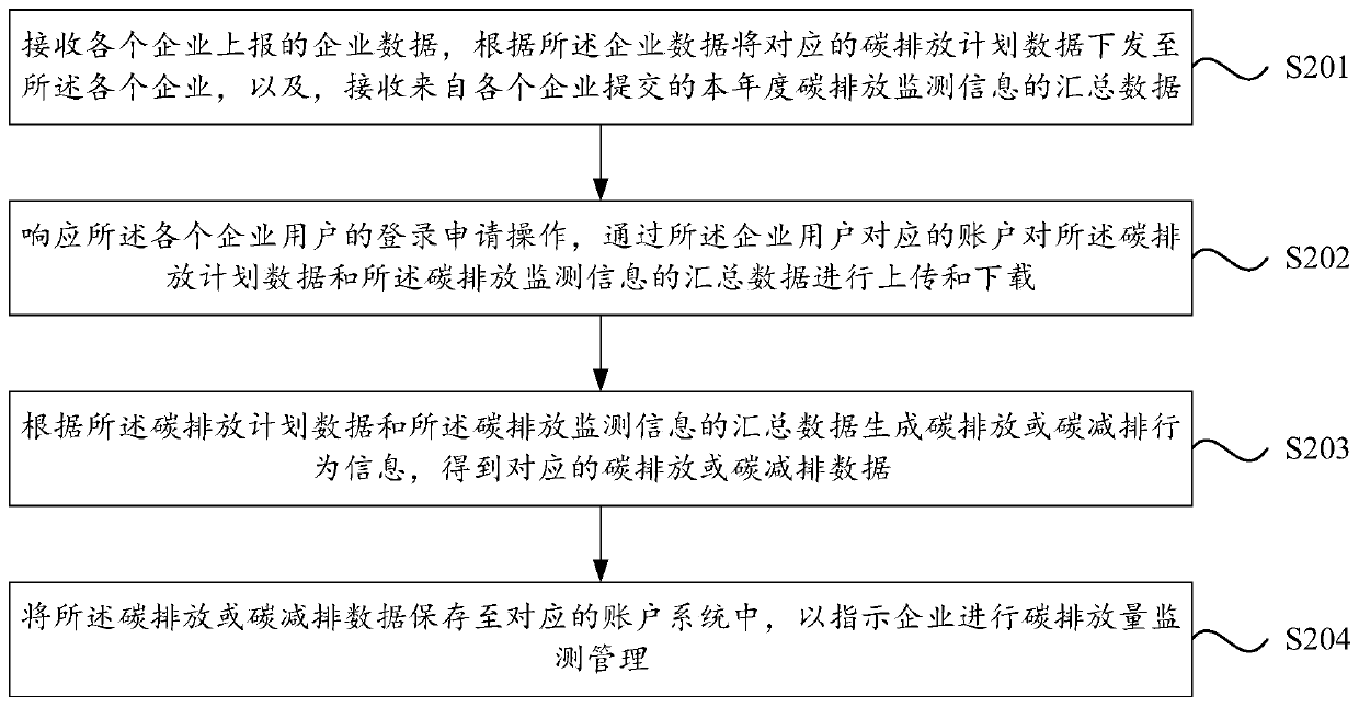 A carbon emission monitoring management system and method