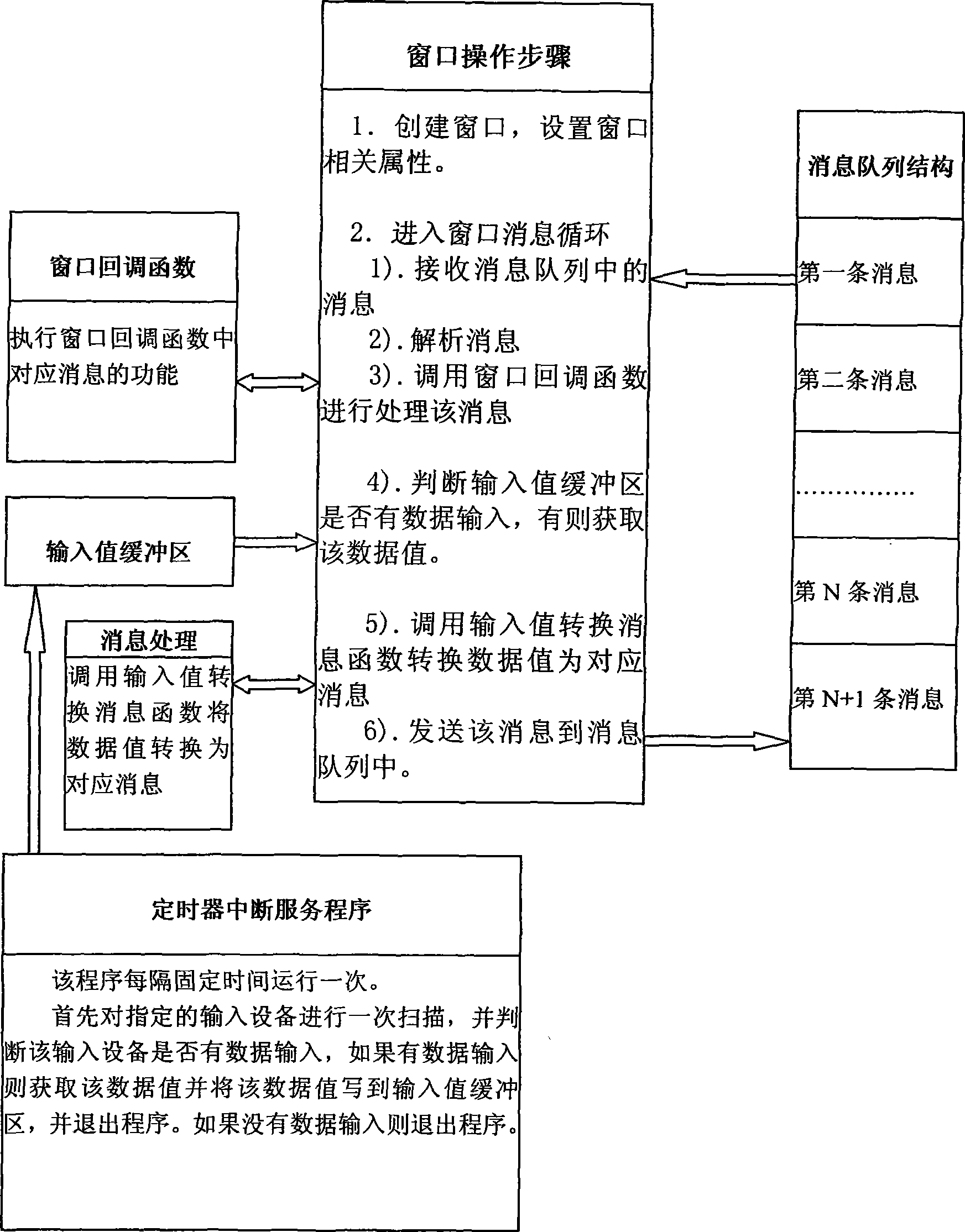 Method for realizing message response mechanism on embedded computer system