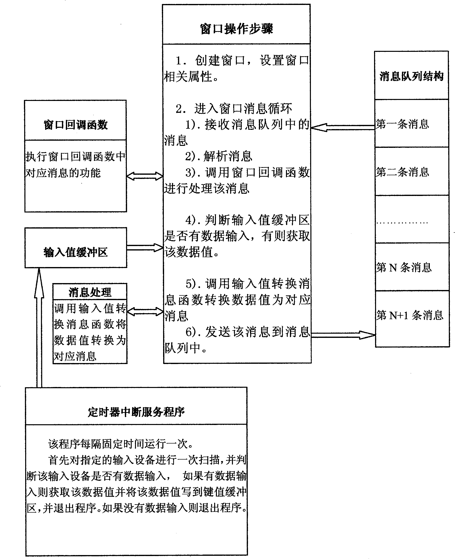 Method for realizing message response mechanism on embedded computer system