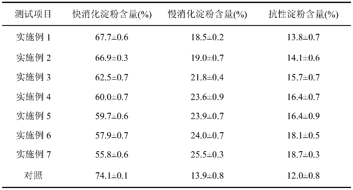 A method for increasing the content of slowly digested starch in starch