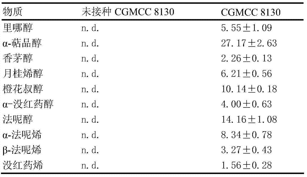 Saccharomyces cerevisiae capable of auto-synthesizing terpenoid substances and applications thereof