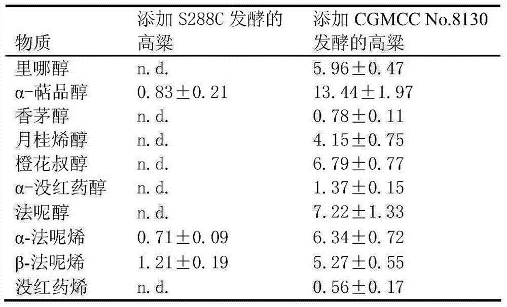 Saccharomyces cerevisiae capable of auto-synthesizing terpenoid substances and applications thereof