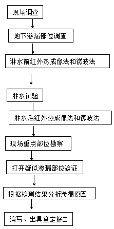 Underground waterproof engineering construction quality detection and identification method