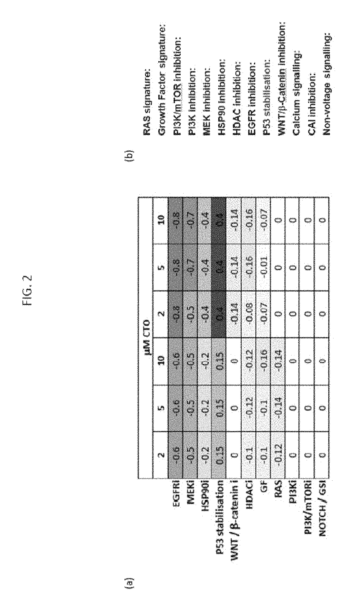 Methods and molecular pharmacodynamic biomarkers for multiple signaling pathways in response to carboxyamidotriazole orotate