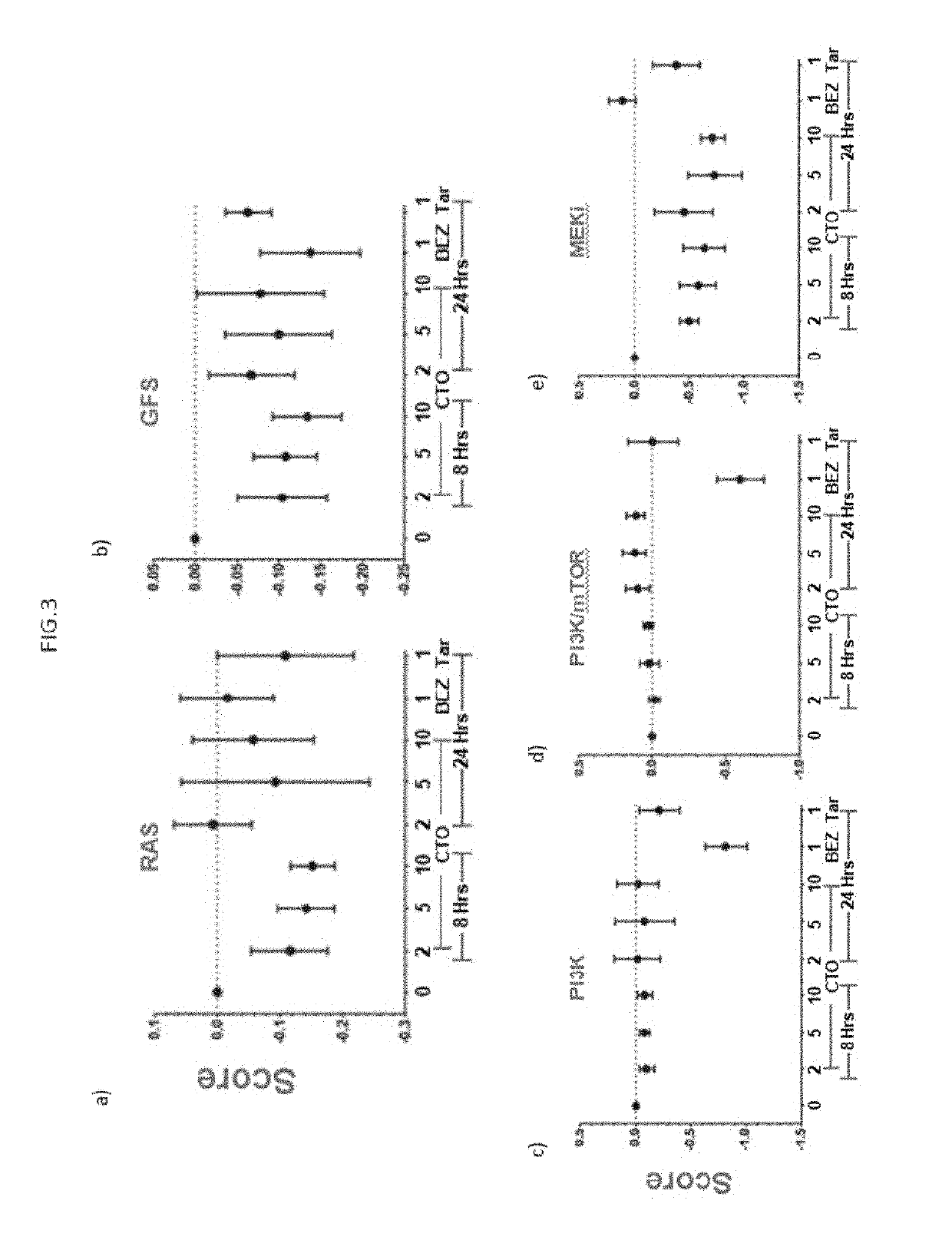 Methods and molecular pharmacodynamic biomarkers for multiple signaling pathways in response to carboxyamidotriazole orotate
