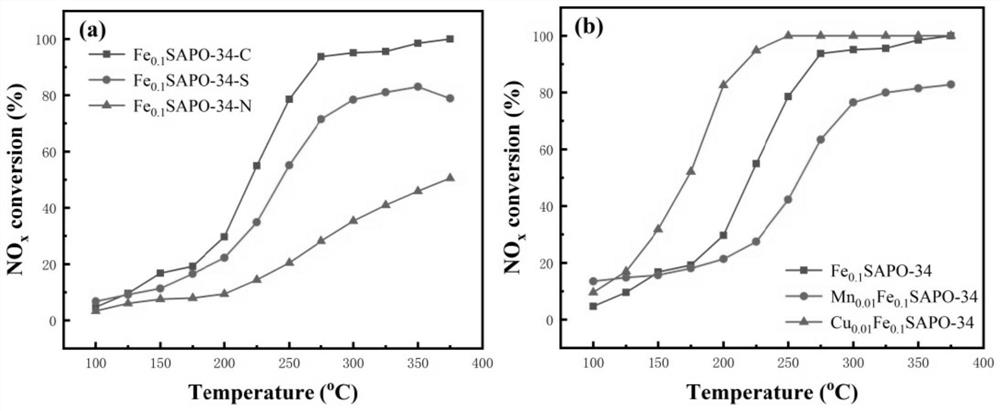 A kind of iron source sapo-34 catalyst with low temperature scr activity and its preparation method and application
