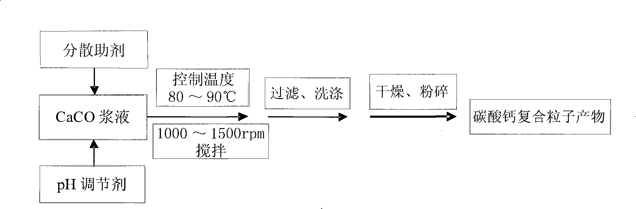 Preparation of calcium carbonate complex particle