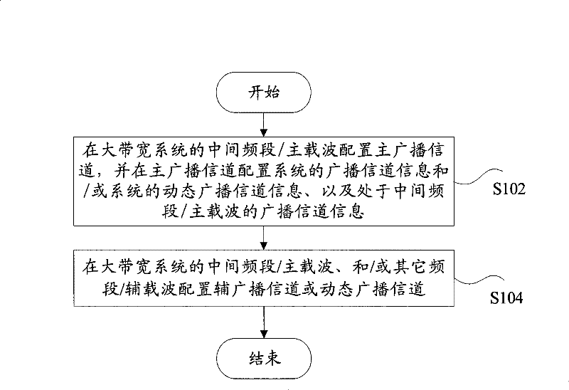 Broadcast channel allocation method and information reading method for wide bandwidth system