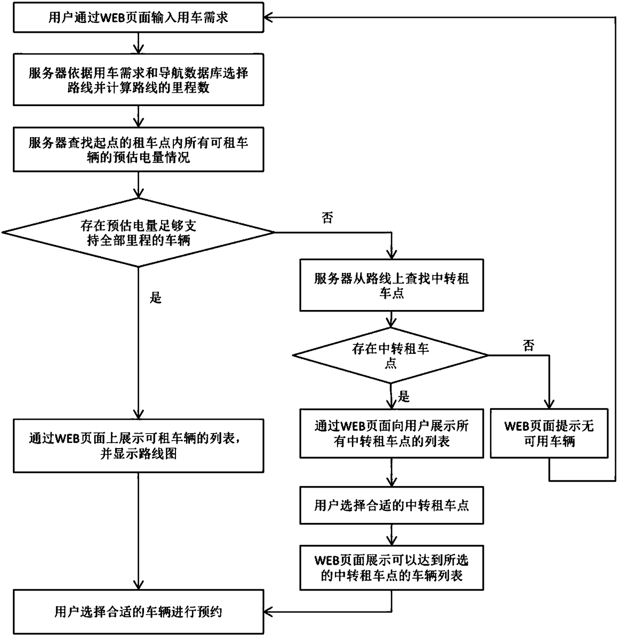 WEB vehicle rental reservation method based on estimated electric quantity and waiting time