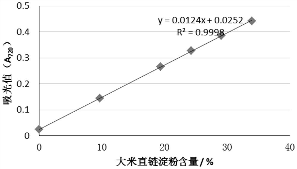 Development method of rice amylose content standard physical sample