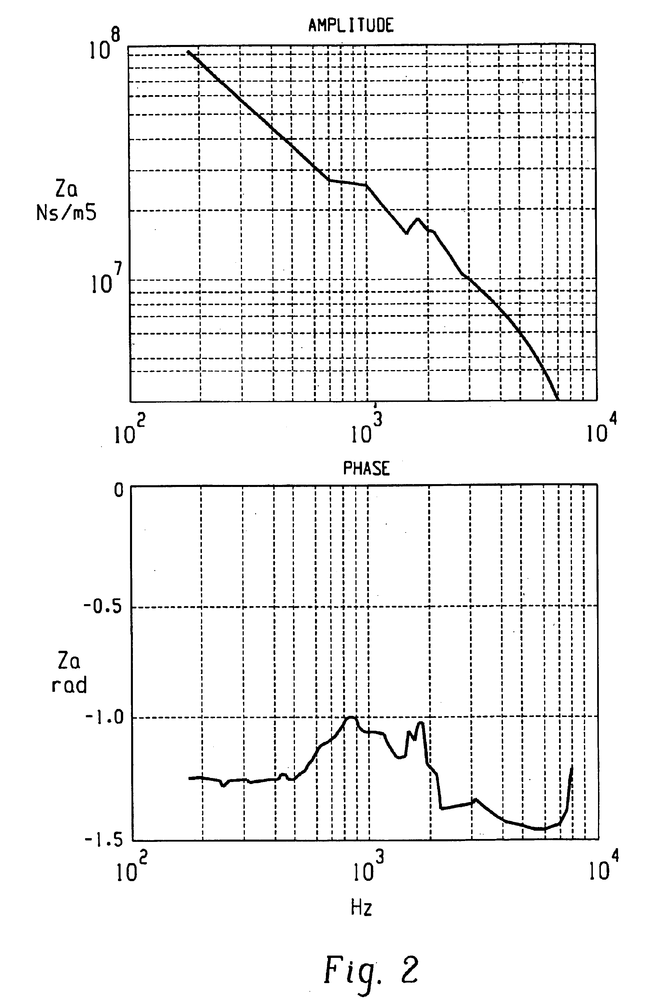 Method for the recording of acoustic parameters for the customization of hearing aids