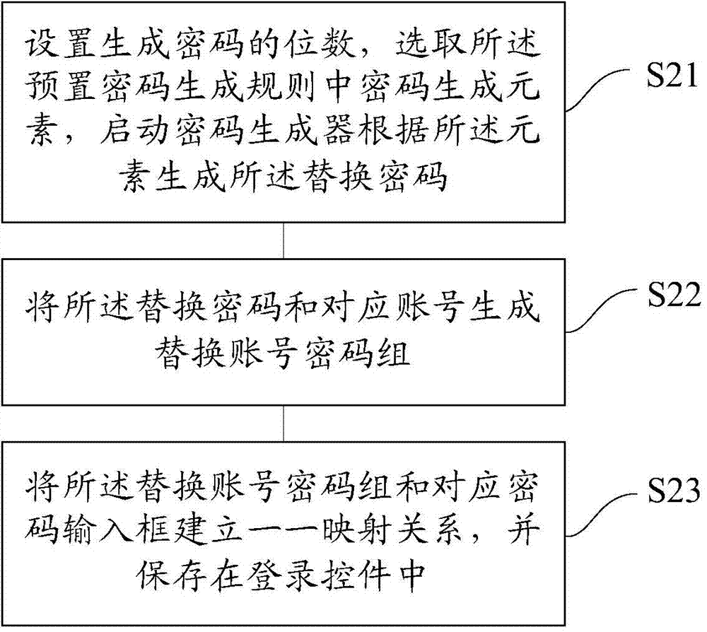 Method and device for updating login information of login control