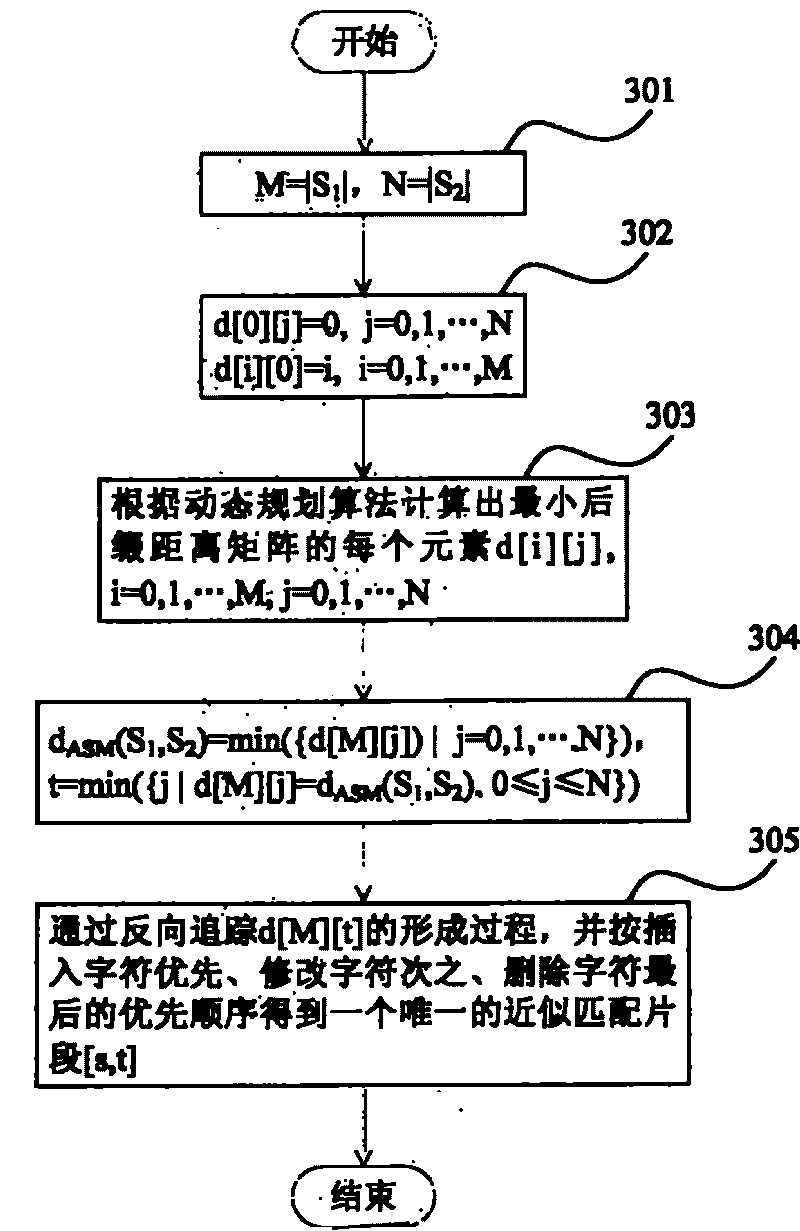 Electronic text document plagiarism recognition method based on similar string matching distance