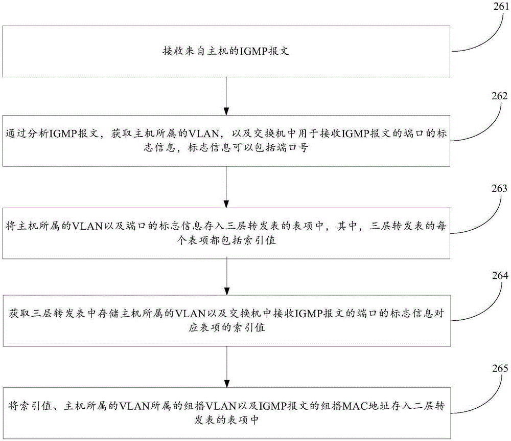 Forwarding method and forwarding device of multicast data message