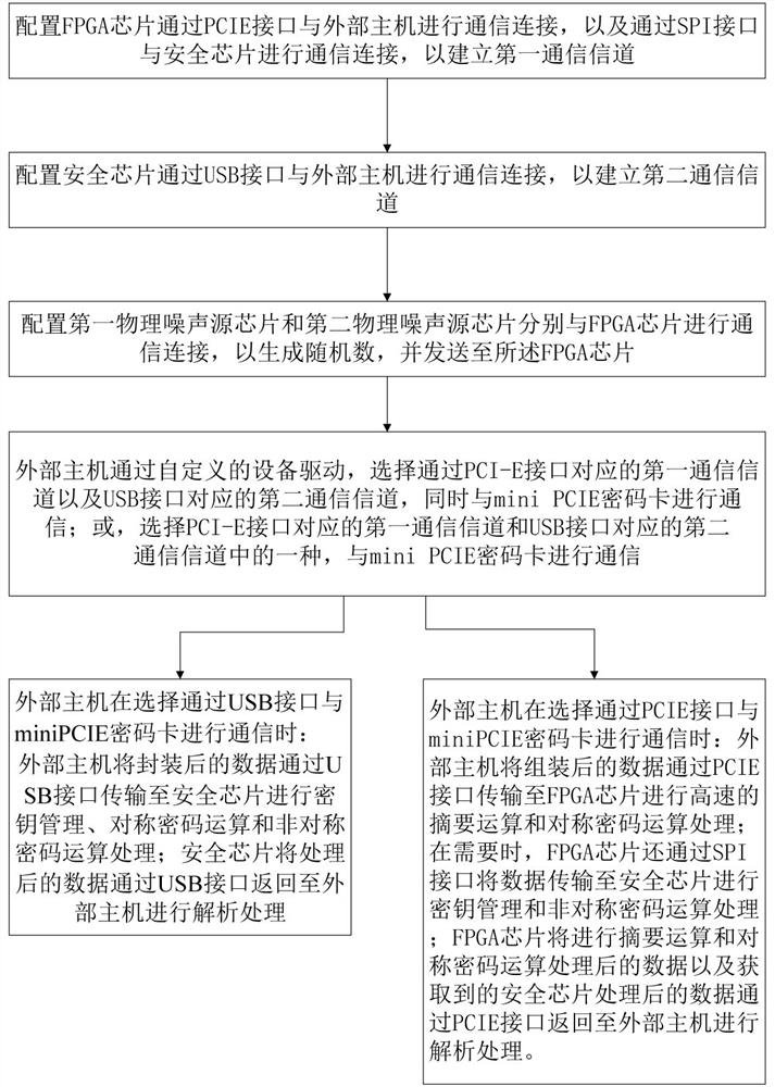 A kind of mini PCIE password card, data communication system and method