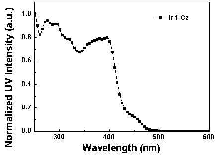 Ruthenium complex luminescent material containing dibenzothiophene sulfone group and use thereof
