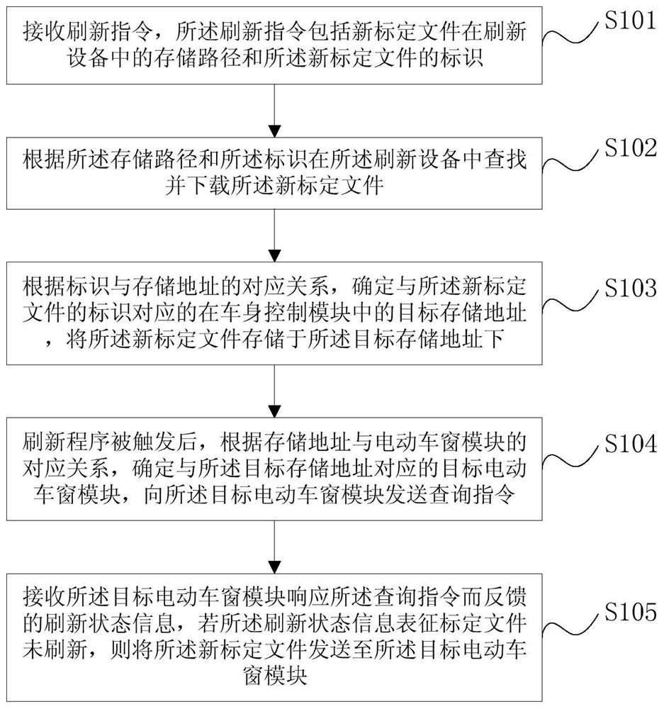 Refreshing method, storage medium and vehicle body control module of power window calibration file