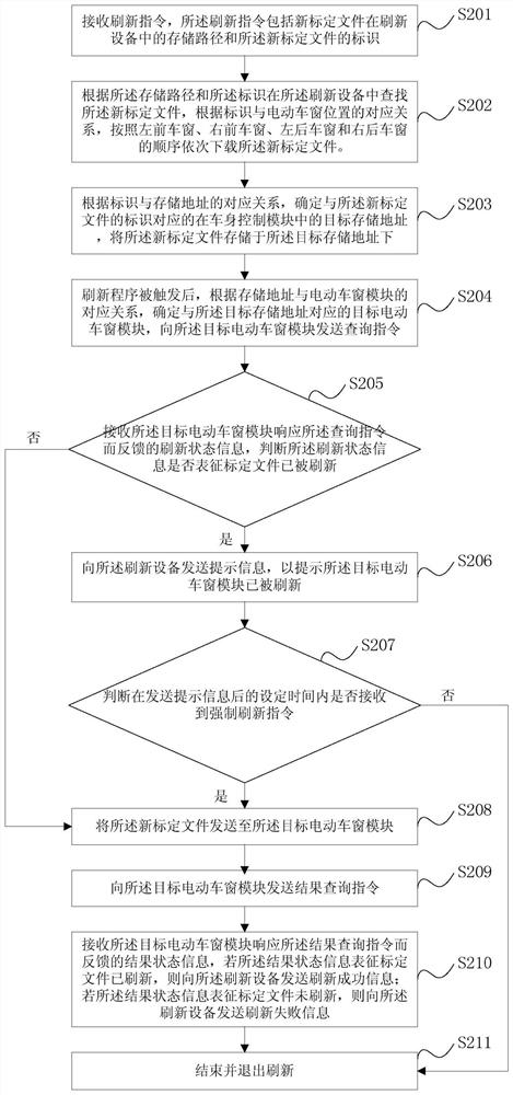 Refreshing method, storage medium and vehicle body control module of power window calibration file