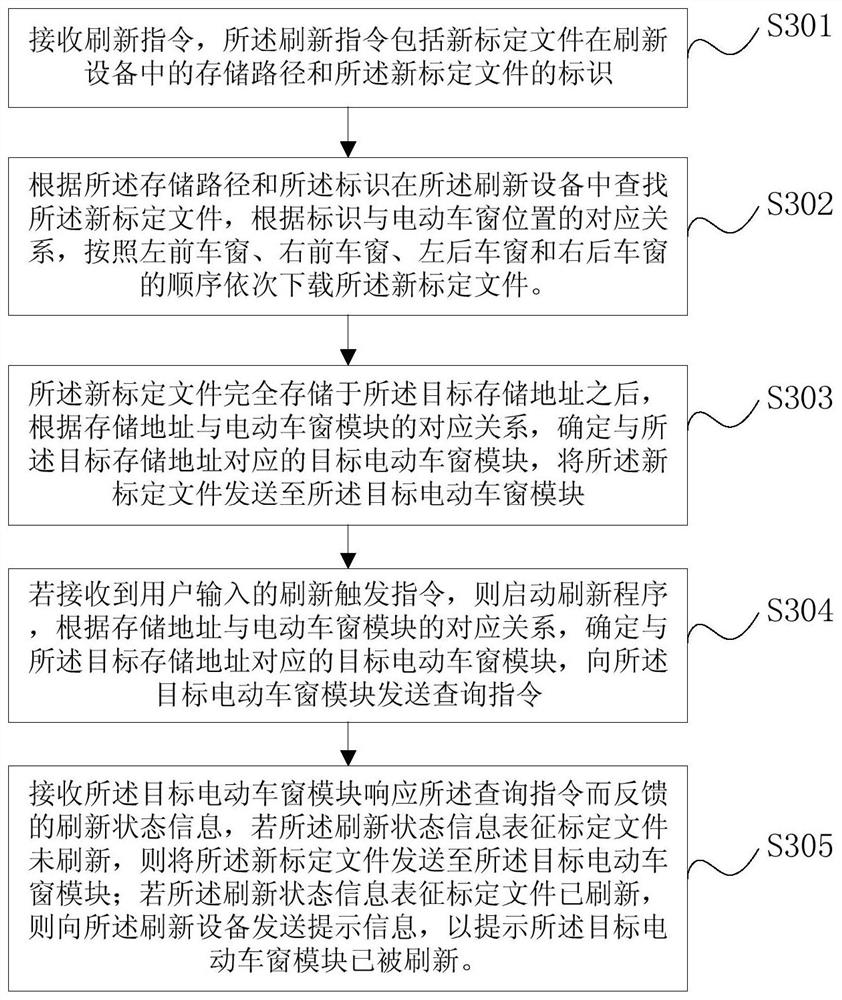 Refreshing method, storage medium and vehicle body control module of power window calibration file