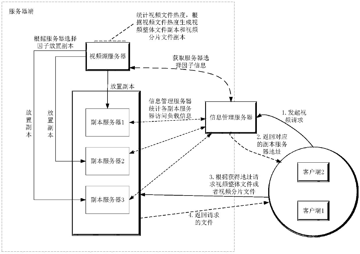 Content copy generation, placement and update method supporting load balance