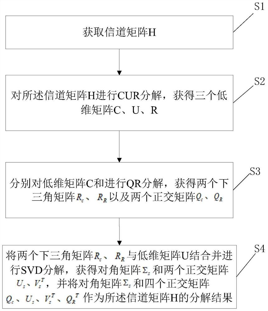 A method and device for SVD decomposition of channel matrix