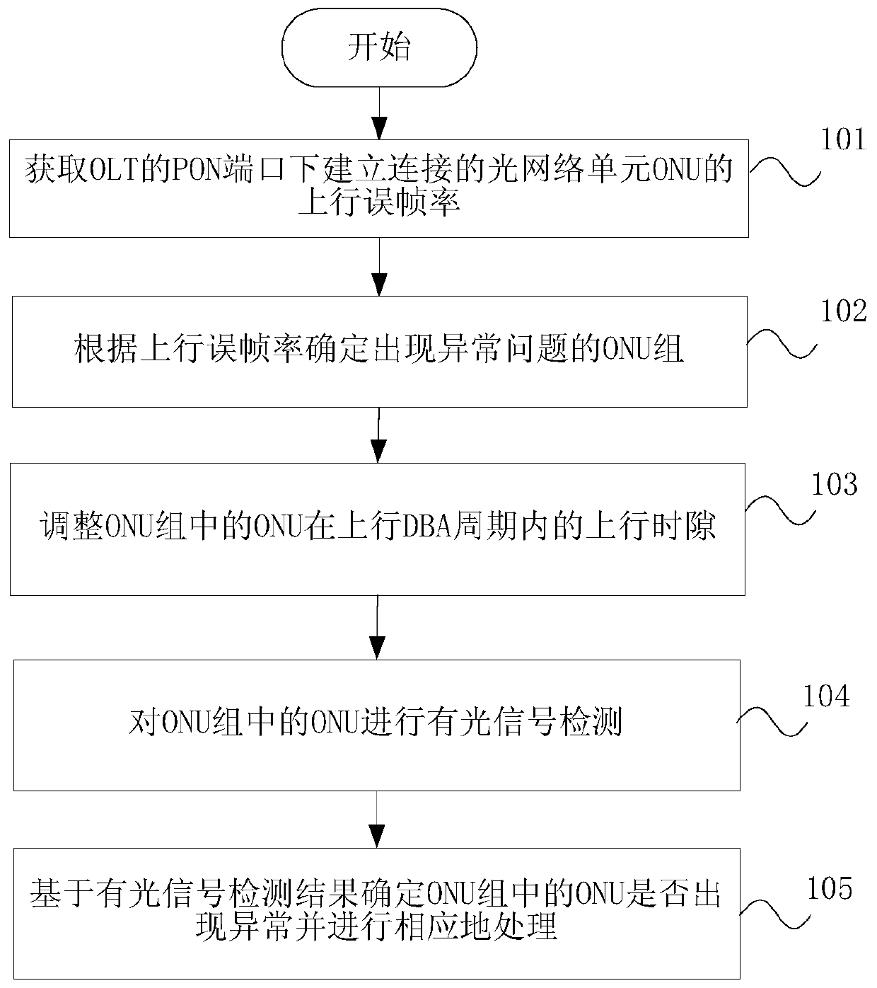 onu abnormal detection method, device, olt and optical network