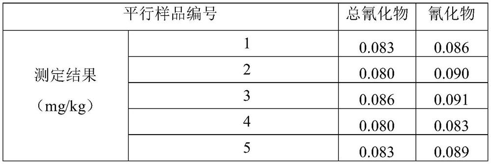 A kind of assay method of soil cyanide and total cyanide