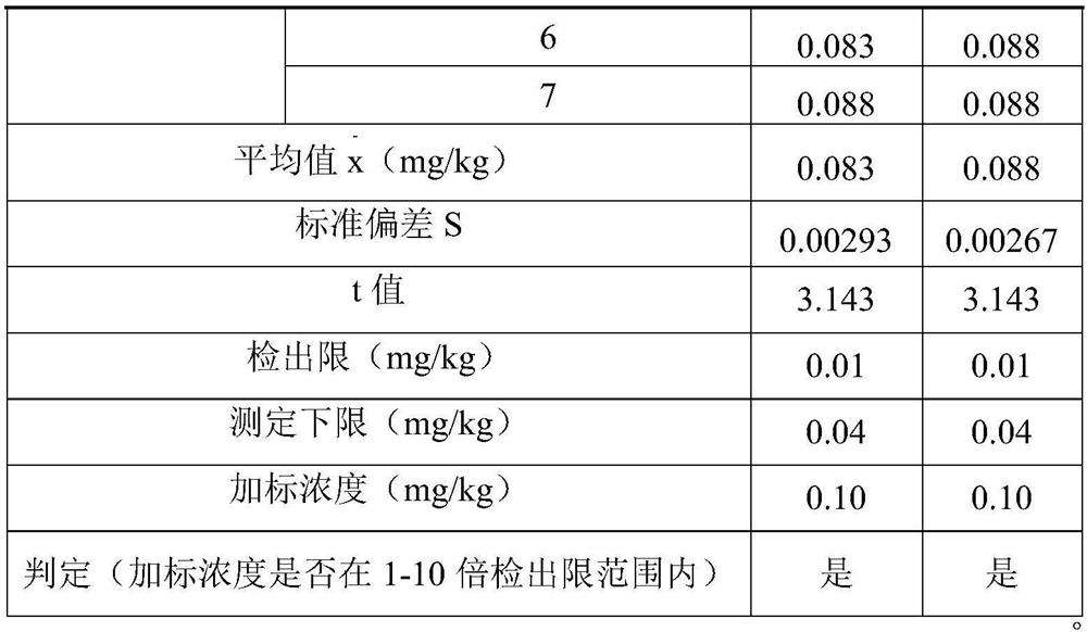 A kind of assay method of soil cyanide and total cyanide