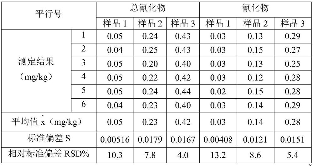 A kind of assay method of soil cyanide and total cyanide