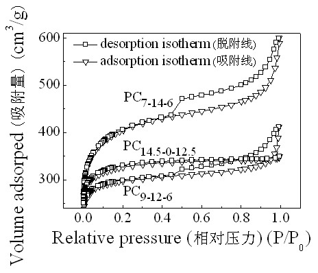 Method for preparing porous carbon material by using magnesium oxide template in cooperation with activation of potassium hydroxide