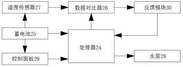 Automatic control spray irrigation equipment for city greening