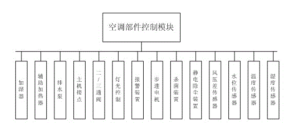 Control system and control method for direct-current brushless fan coil unit