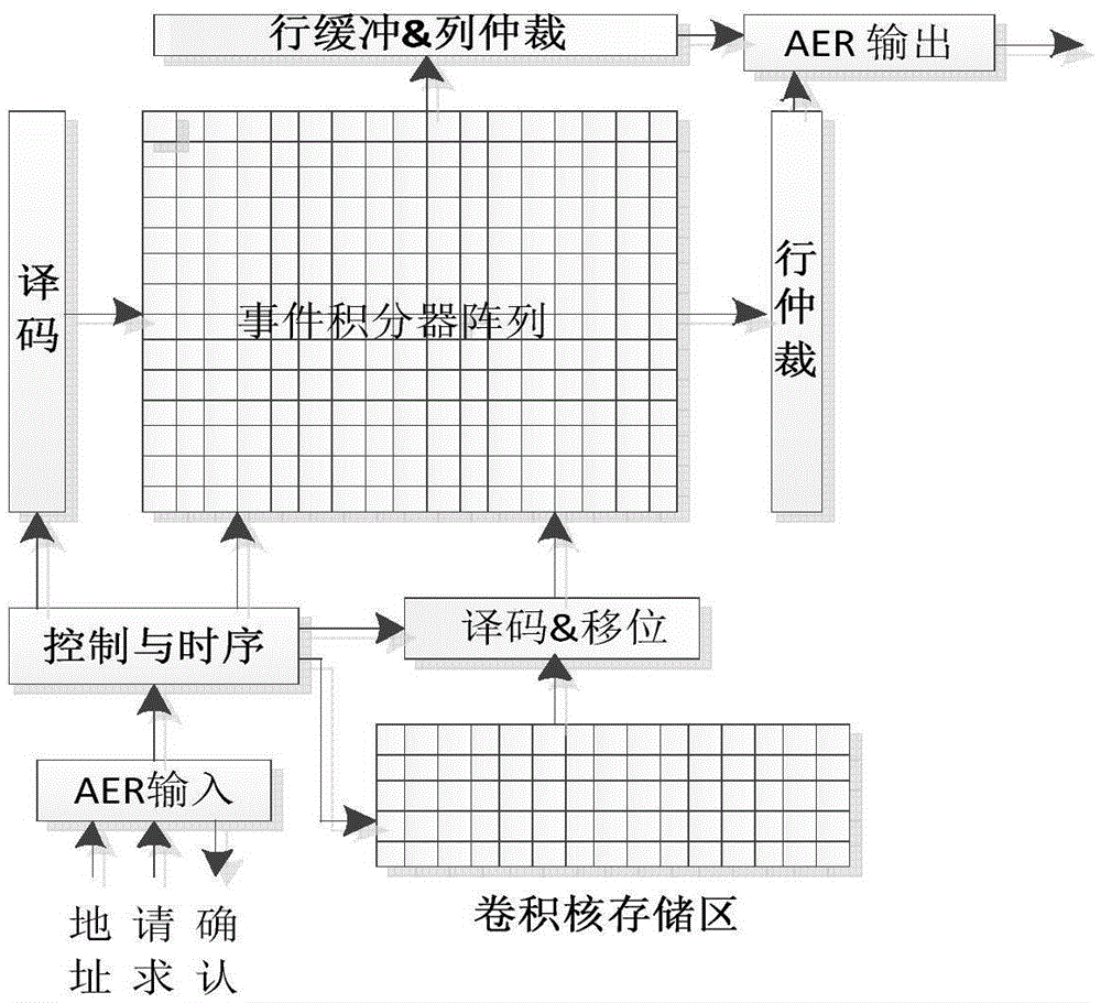 Full-digital multi-convolution core-convolution processing chip for AER (Address-Event Representation) image sensor
