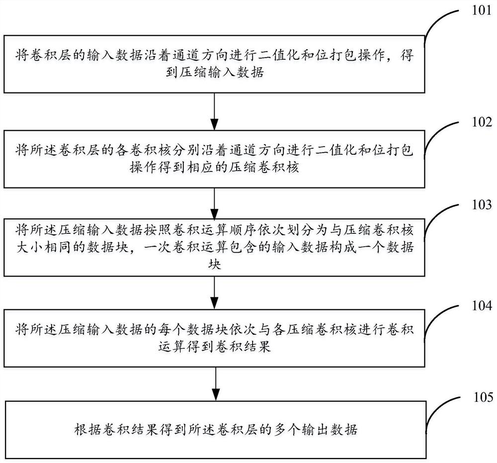 Computer vision processing method and device for processing equipment with low computing power