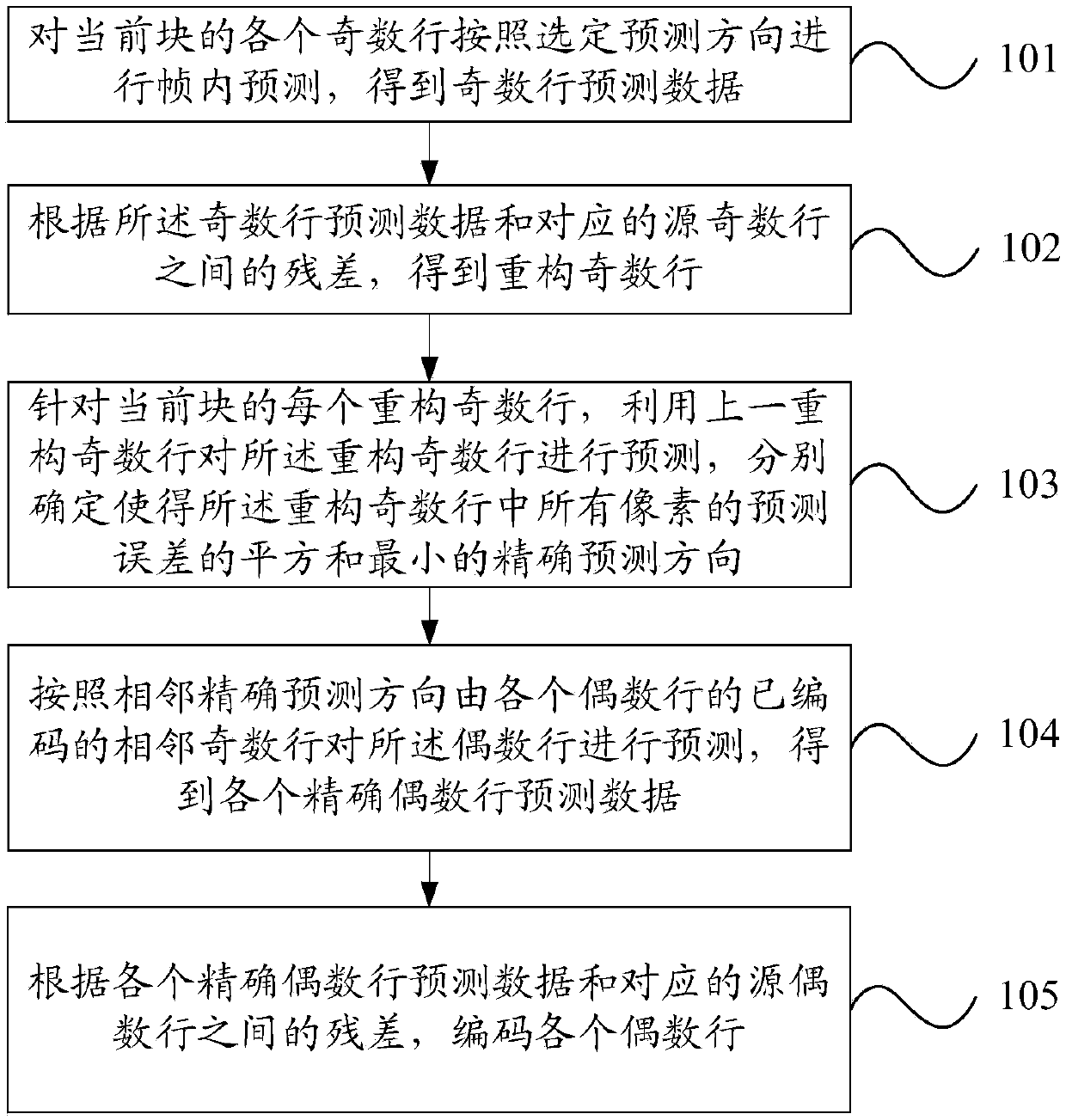 Video encoding method and device