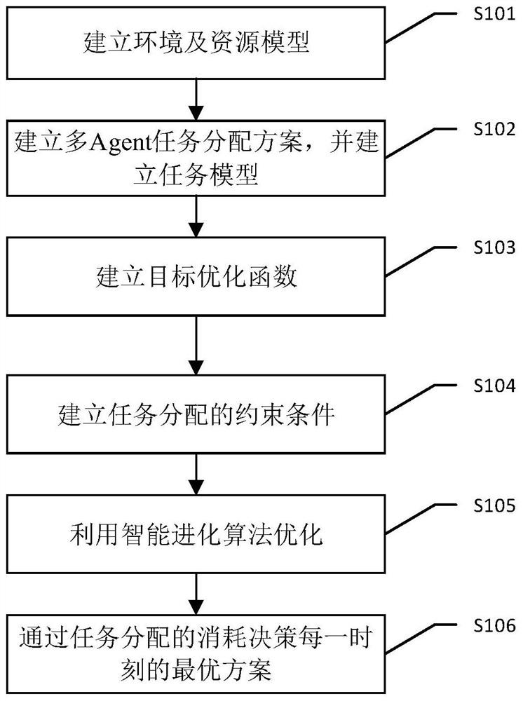 A Multi-agent Cooperative Task Assignment Method Without Conflict